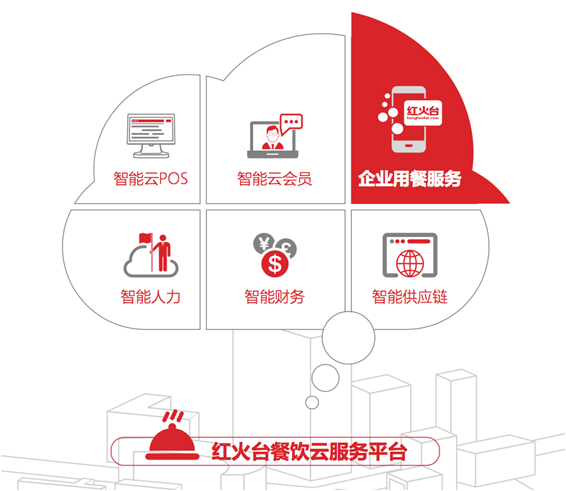 智能赋能，降本增效 红火台企业用餐服务全面升级，助力企业平均节省餐费超20%